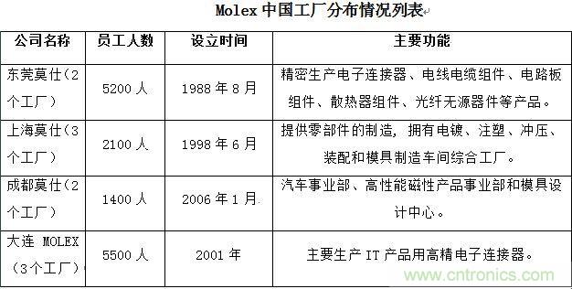 中国连接器市场 中外厂商各显神通，互连技术引领未来
